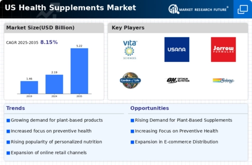 US Health Supplements Market Infographic
