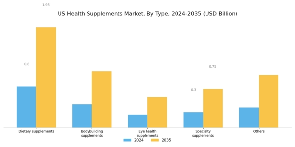 US Health Supplements Market Segment Image 0