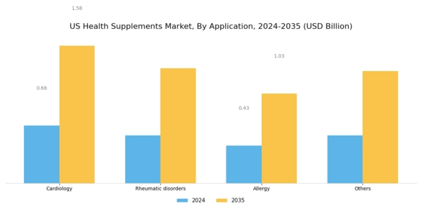US Health Supplements Market Segment Image 1
