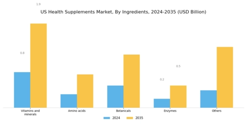 US Health Supplements Market Segment Image 2