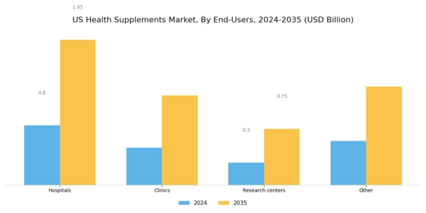 US Health Supplements Market Segment Image 3