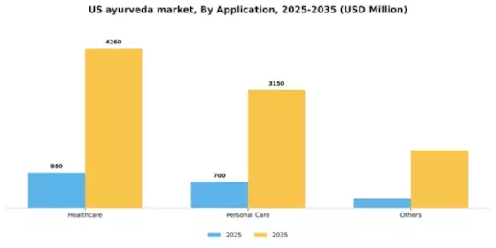 US Ayurveda Market Segment Image 0