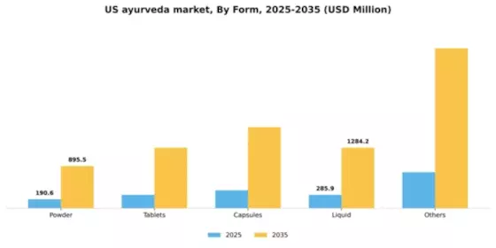 US Ayurveda Market Segment Image 2
