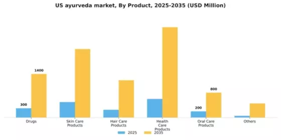 US Ayurveda Market Segment Image 3