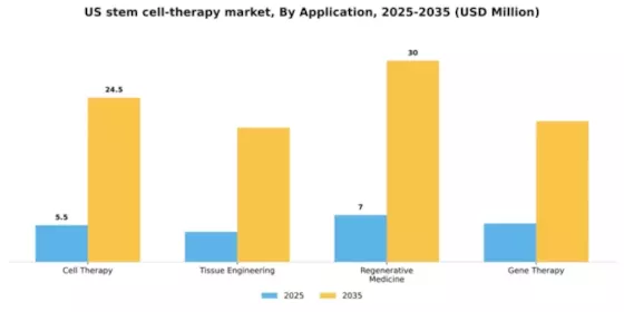 US Stem Cell Therapy Market Segment Image 0