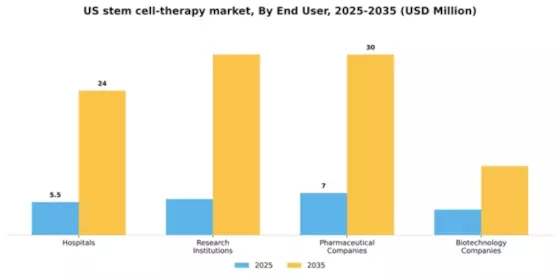 US Stem Cell Therapy Market Segment Image 1