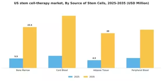 US Stem Cell Therapy Market Segment Image 2