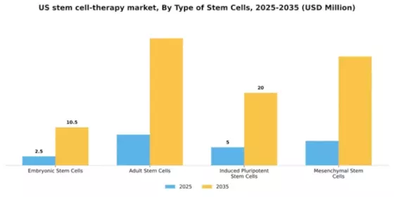 US Stem Cell Therapy Market Segment Image 3