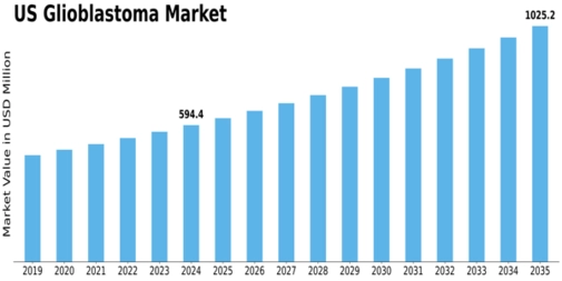 US Glioblastoma Market Size