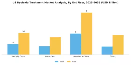 US Dyslexia Treatment Market Segment Image 0