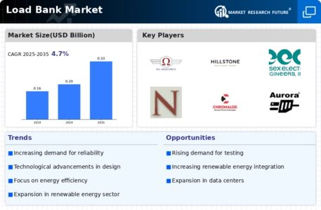 Load Bank Market Infographic