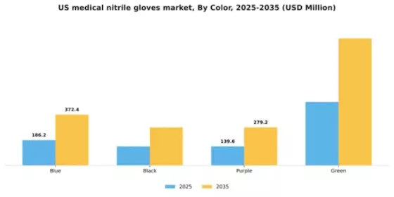 US Medical Nitrile Gloves Market Segment Image 1
