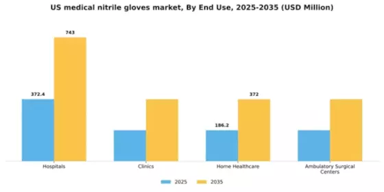 US Medical Nitrile Gloves Market Segment Image 2