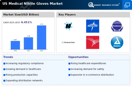 US Medical Nitrile Gloves Market Infographic
