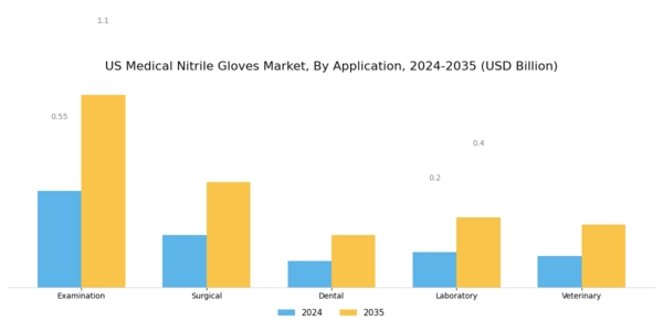 US Medical Nitrile Gloves Market Segment Image 0