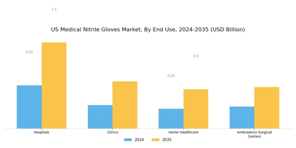 US Medical Nitrile Gloves Market Segment Image 1