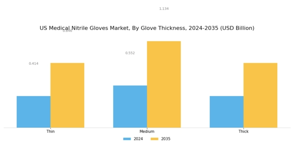 US Medical Nitrile Gloves Market Segment Image 2