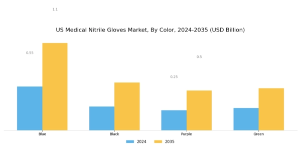 US Medical Nitrile Gloves Market Segment Image 3