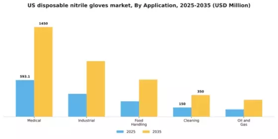 US Disposable Nitrile Gloves Market Segment Image 0