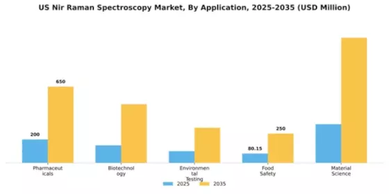 US NIR Raman Spectroscopy Market Segment Image 0