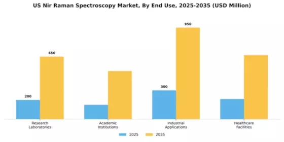 US NIR Raman Spectroscopy Market Segment Image 1