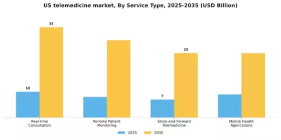 US Telemedicine Market Segment Image 1