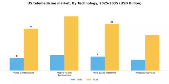 US Telemedicine Market Segment Image 3