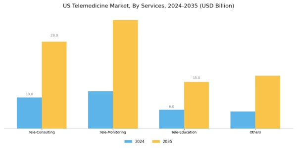 US Telemedicine Market Segment Image 1