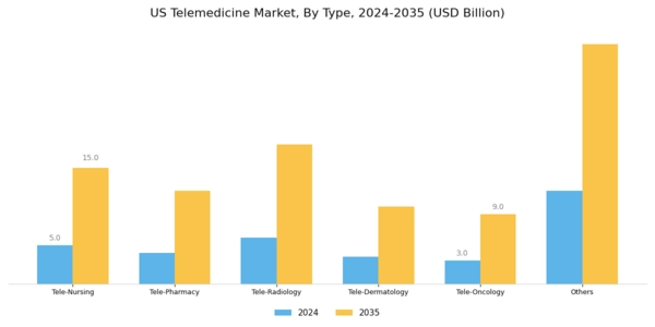 US Telemedicine Market Segment Image 2