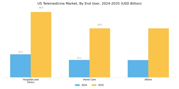 US Telemedicine Market Segment Image 4