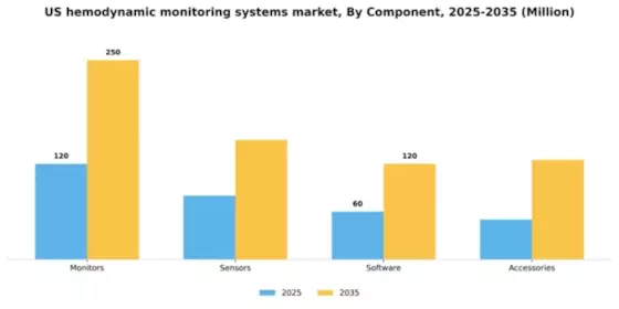 US Hemodynamic Monitoring Systems Market Segment Image 1