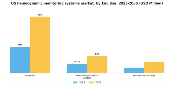 US Hemodynamic Monitoring Systems Market Segment Image 2