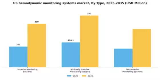 US Hemodynamic Monitoring Systems Market Segment Image 3