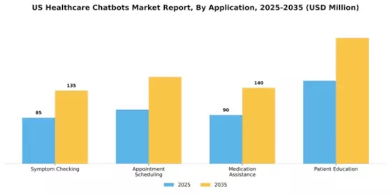 US Healthcare Chatbots Market Segment Image 0
