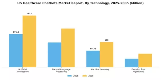 US Healthcare Chatbots Market Segment Image 3