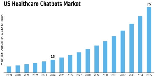 US Healthcare Chatbots Market Size