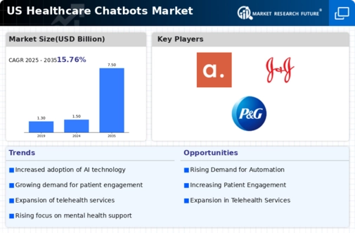 US Healthcare Chatbots Market Infographic US Healthcare Chatbots Market Infographic