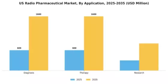 US Radio Pharmaceutical Market Segment Image 0