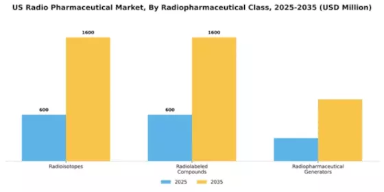 US Radio Pharmaceutical Market Segment Image 2