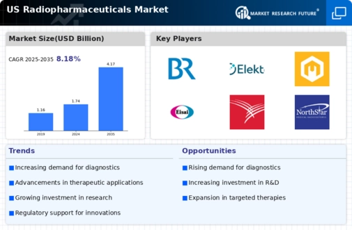 US Radio Pharmaceutical Market Infographic