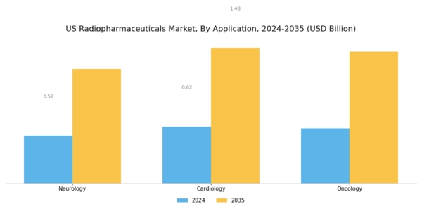 US Radio Pharmaceutical Market Segment Image 1