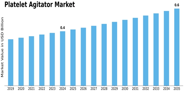 Platelet Agitator Market Size