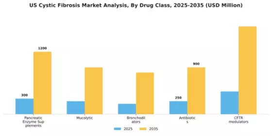 US Cystic Fibrosis Market Segment Image 0