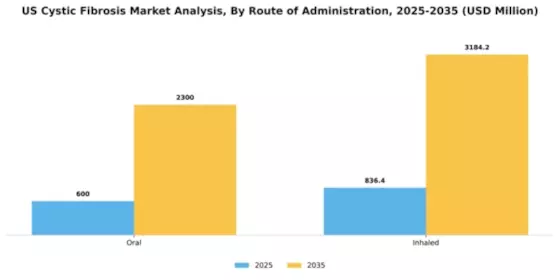 US Cystic Fibrosis Market Segment Image 1