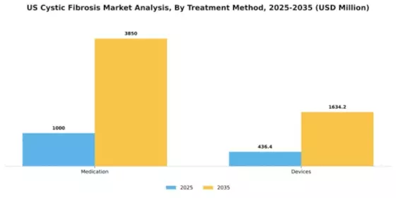 US Cystic Fibrosis Market Segment Image 2