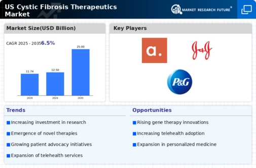 US Cystic Fibrosis Market Infographic