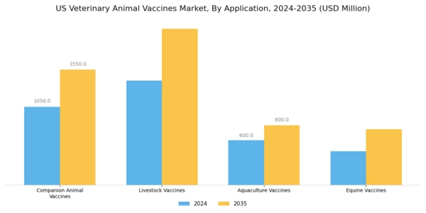 US Veterinary/Animal Vaccines Market Segment Image 0
