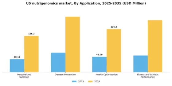 US Nutrigenomics Market Segment Image 0