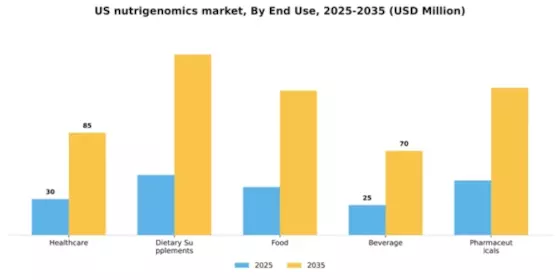 US Nutrigenomics Market Segment Image 1