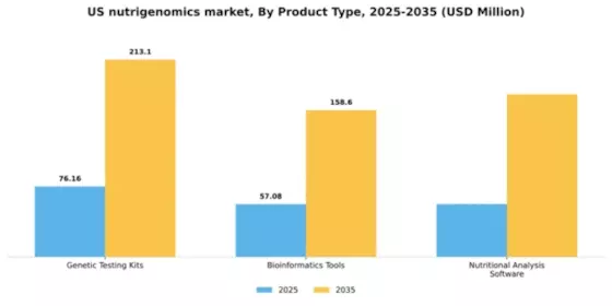 US Nutrigenomics Market Segment Image 2